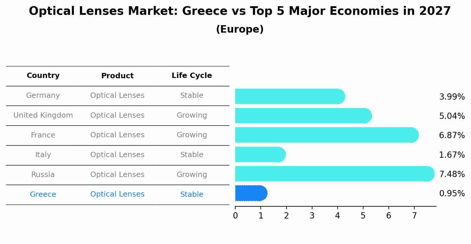 Optical Lenses Market: Greece vs Top 5 Major Economies in 2027 (Europe)