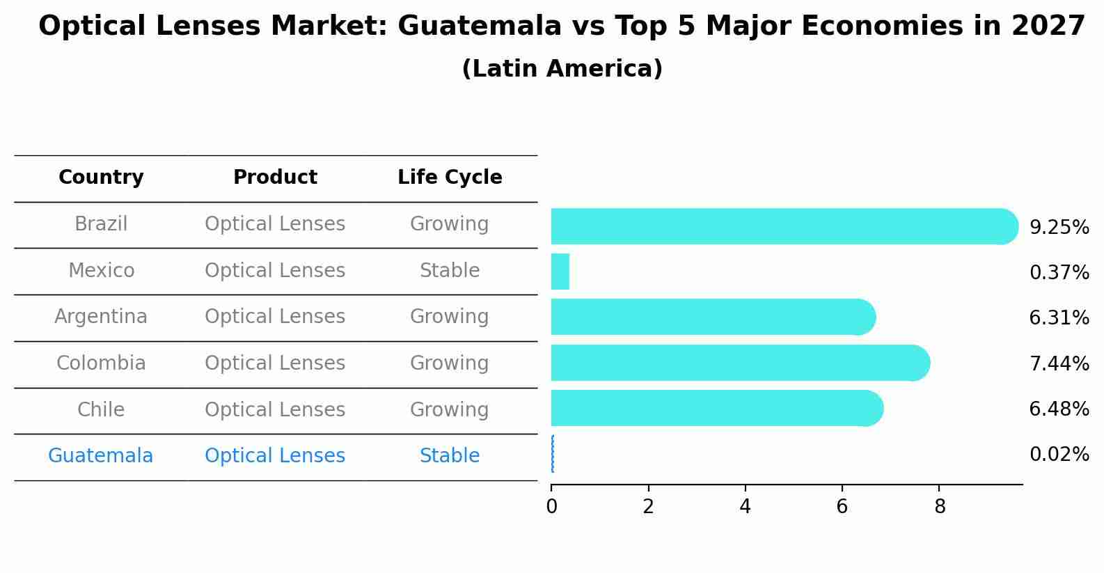 Optical Lenses Market: Guatemala vs Top 5 Major Economies in 2027 (Latin America)