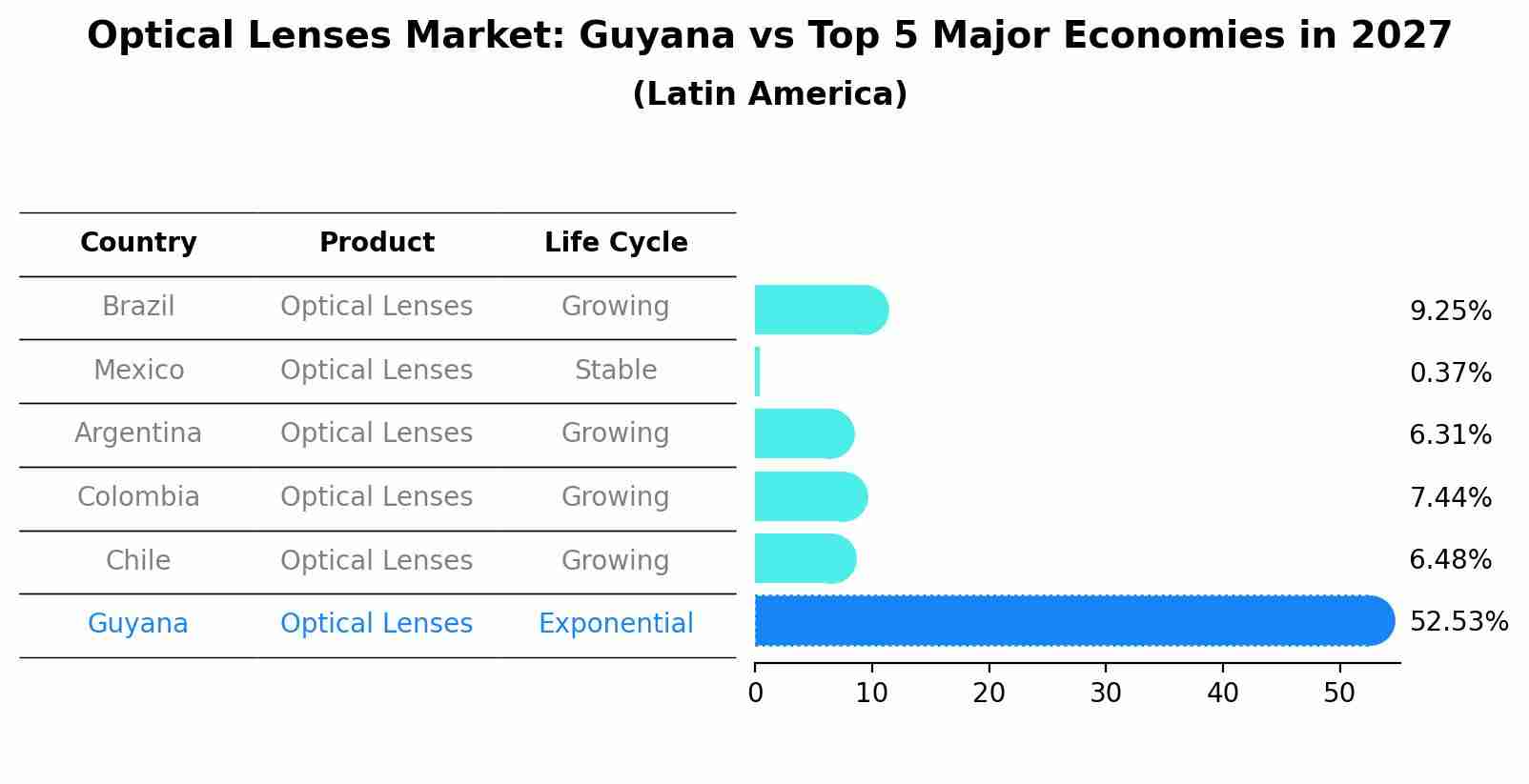 Optical Lenses Market: Guyana vs Top 5 Major Economies in 2027 (Latin America)