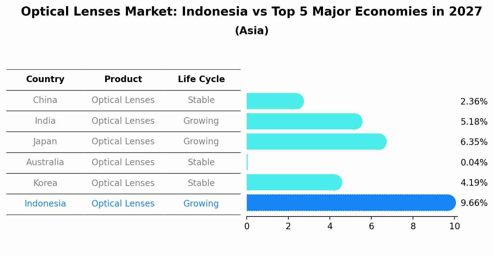 Optical Lenses Market: Indonesia vs Top 5 Major Economies in 2027 (Asia)