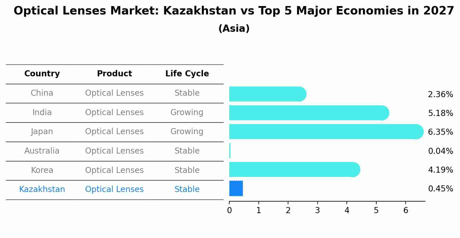 Optical Lenses Market: Kazakhstan vs Top 5 Major Economies in 2027 (Asia)