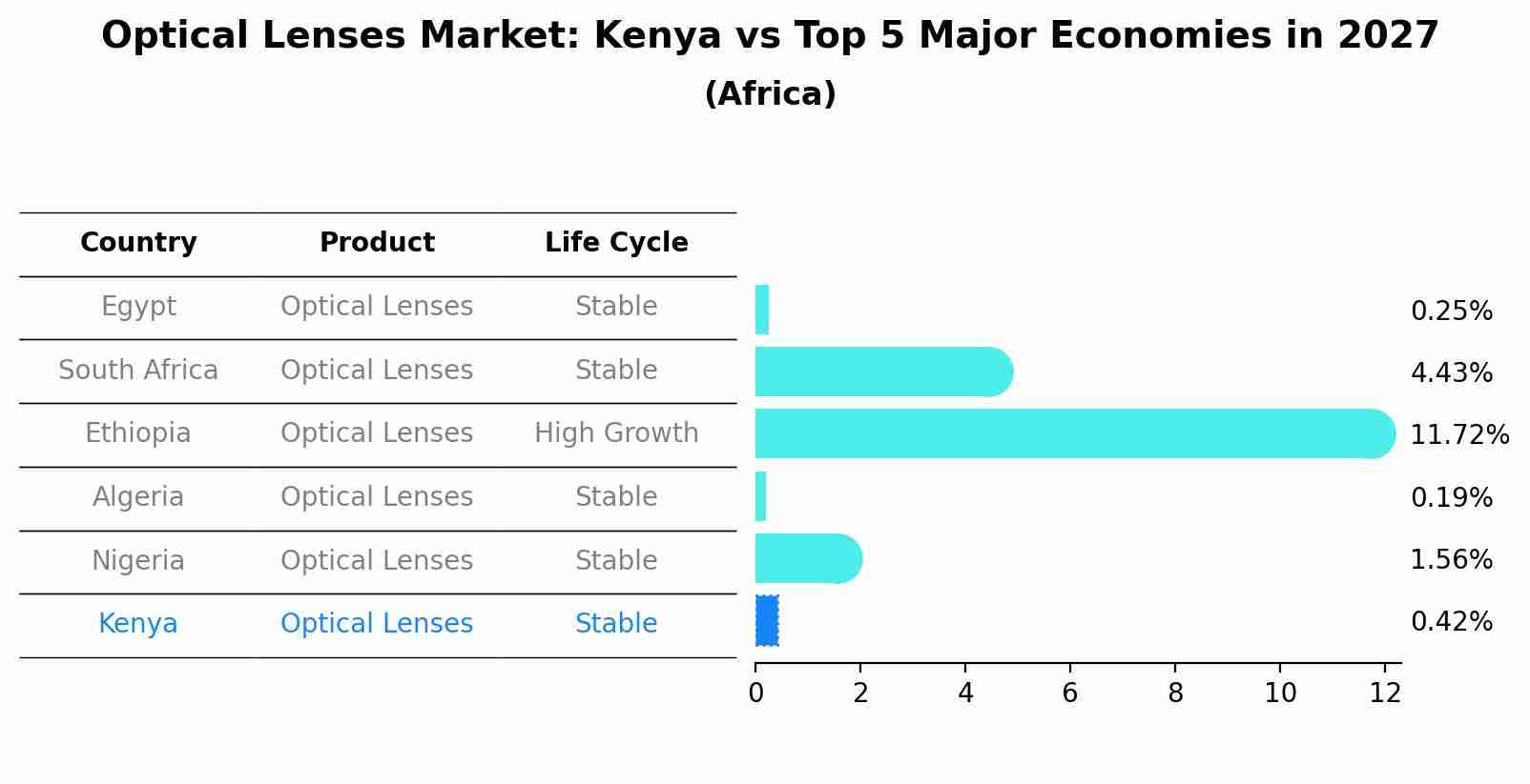 Optical Lenses Market: Kenya vs Top 5 Major Economies in 2027 (Africa)