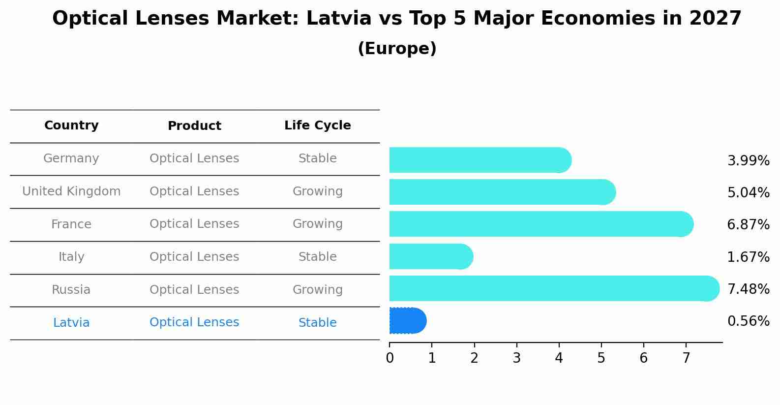 Optical Lenses Market: Latvia vs Top 5 Major Economies in 2027 (Europe)