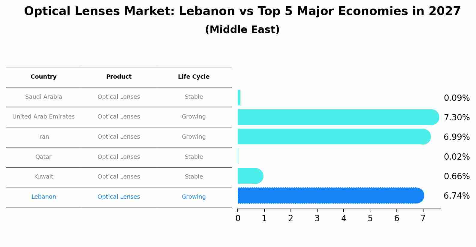Optical Lenses Market: Lebanon vs Top 5 Major Economies in 2027 (Middle East)