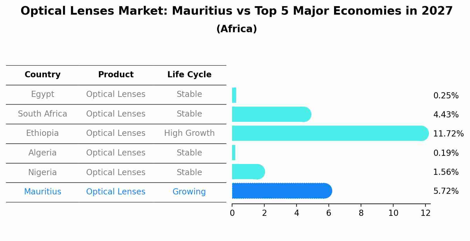 Optical Lenses Market: Mauritius vs Top 5 Major Economies in 2027 (Africa)