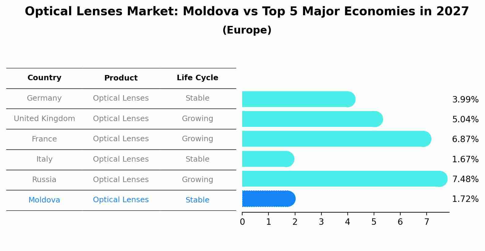 Optical Lenses Market: Moldova vs Top 5 Major Economies in 2027 (Europe)