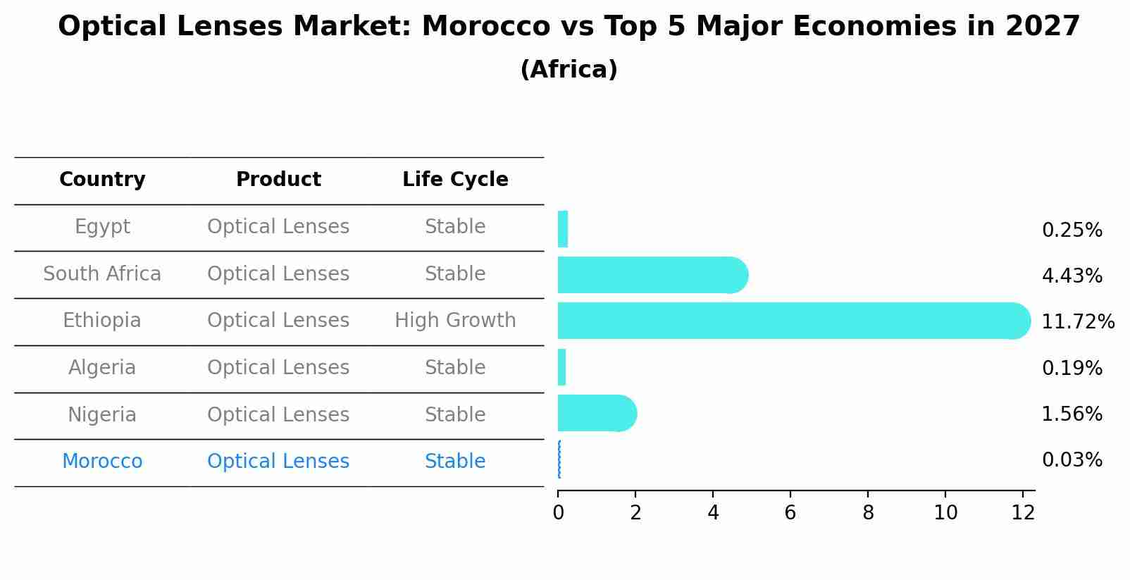 Optical Lenses Market: Morocco vs Top 5 Major Economies in 2027 (Africa)