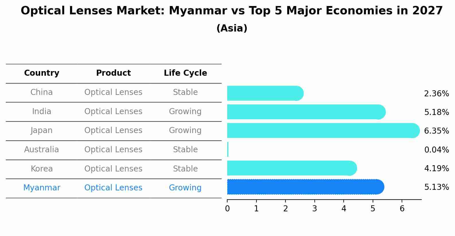 Optical Lenses Market: Myanmar vs Top 5 Major Economies in 2027 (Asia)