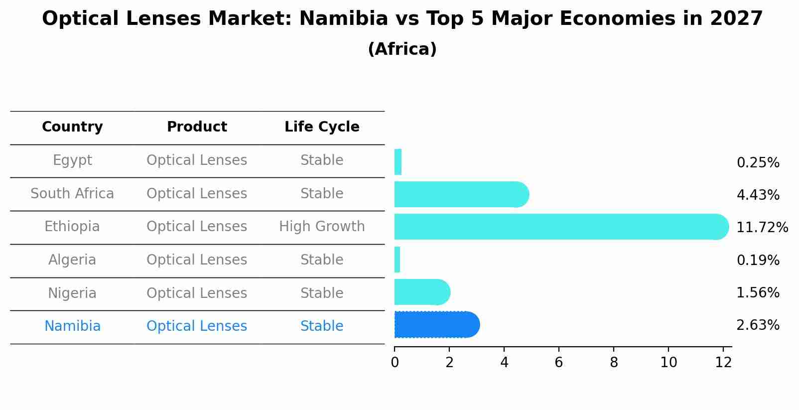 Optical Lenses Market: Namibia vs Top 5 Major Economies in 2027 (Africa)