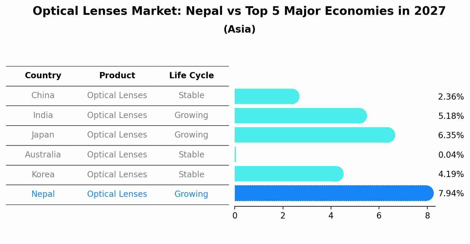 Optical Lenses Market: Nepal vs Top 5 Major Economies in 2027 (Asia)