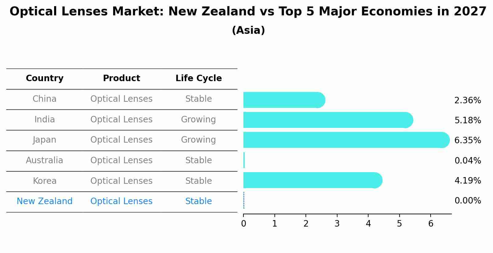 Optical Lenses Market: New Zealand vs Top 5 Major Economies in 2027 (Asia)