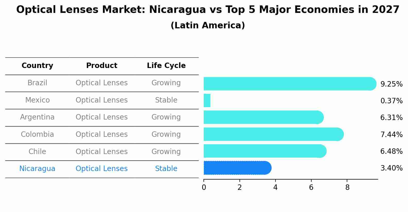 Optical Lenses Market: Nicaragua vs Top 5 Major Economies in 2027 (Latin America)