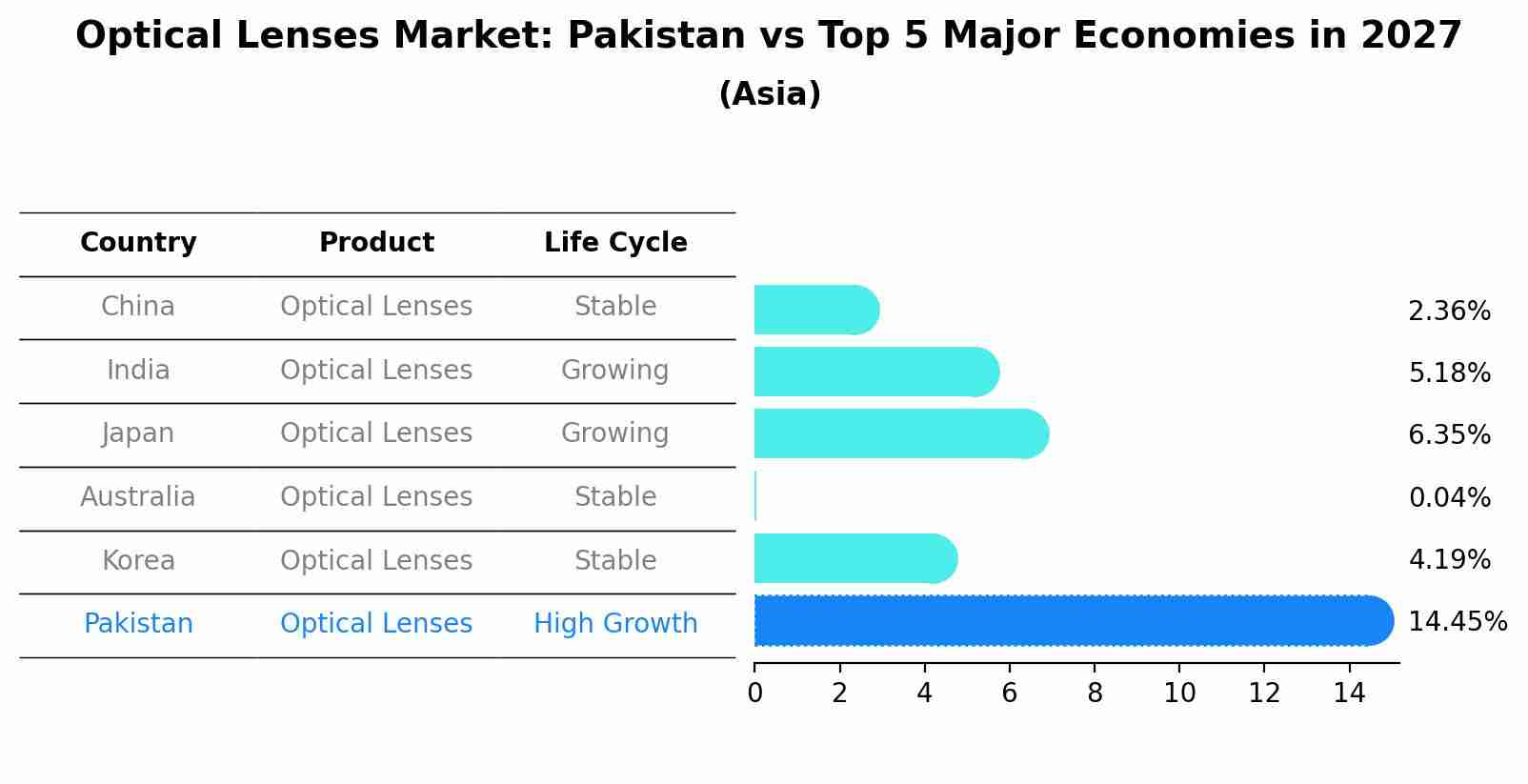 Optical Lenses Market: Pakistan vs Top 5 Major Economies in 2027 (Asia)