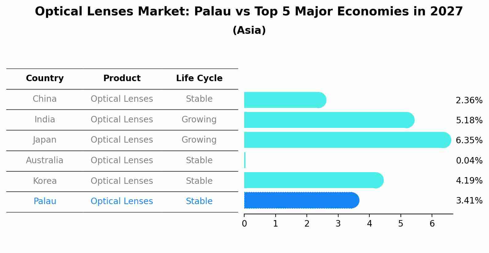 Optical Lenses Market: Palau vs Top 5 Major Economies in 2027 (Asia)