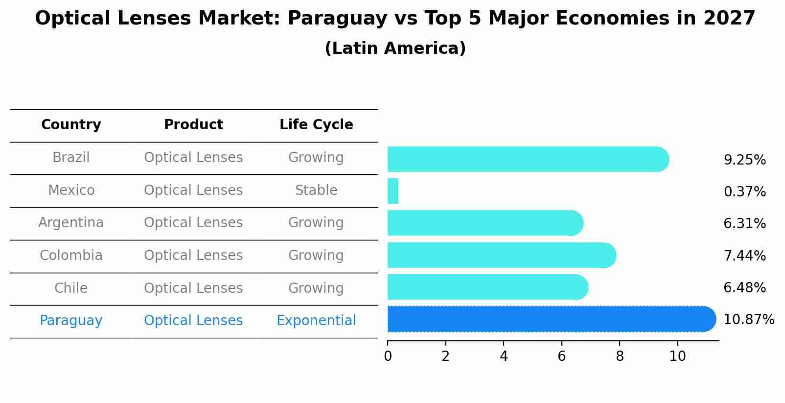 Optical Lenses Market: Paraguay vs Top 5 Major Economies in 2027 (Latin America)