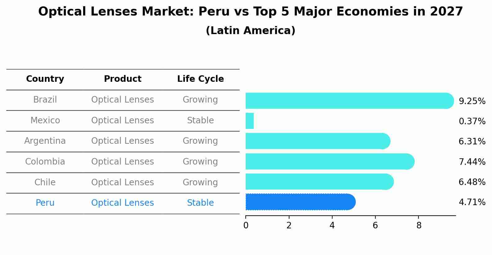 Optical Lenses Market: Peru vs Top 5 Major Economies in 2027 (Latin America)