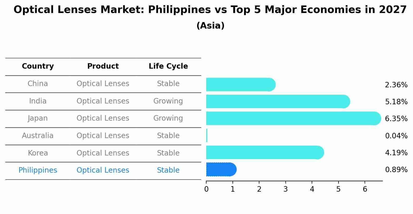 Optical Lenses Market: Philippines vs Top 5 Major Economies in 2027 (Asia)