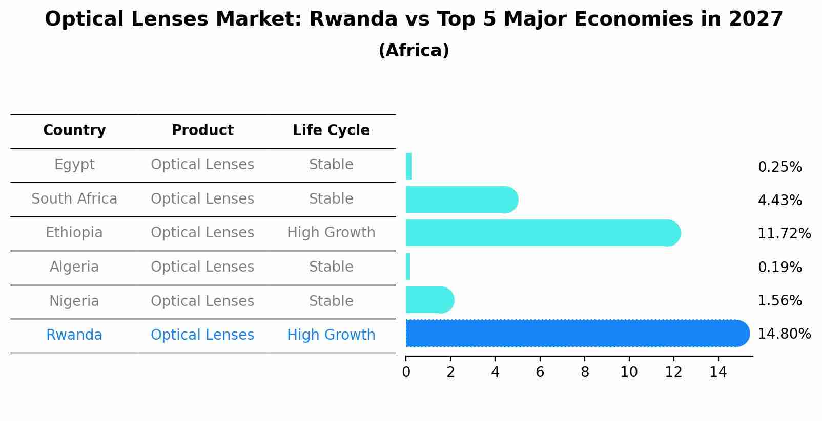 Optical Lenses Market: Rwanda vs Top 5 Major Economies in 2027 (Africa)