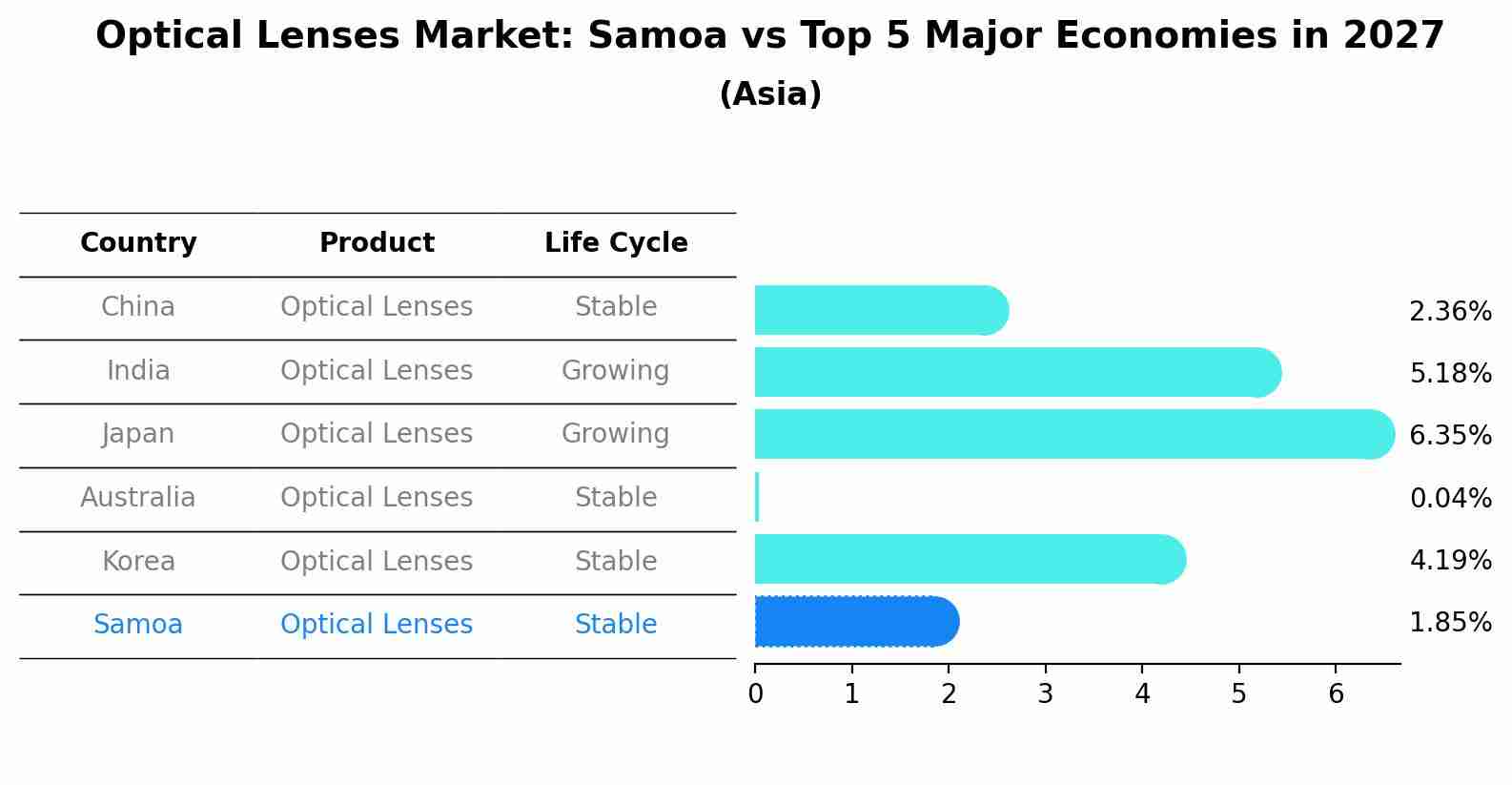 Optical Lenses Market: Samoa vs Top 5 Major Economies in 2027 (Asia)