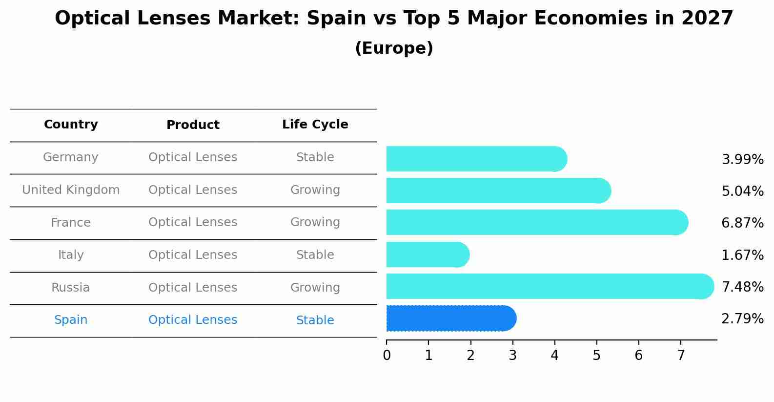 Optical Lenses Market: Spain vs Top 5 Major Economies in 2027 (Europe)