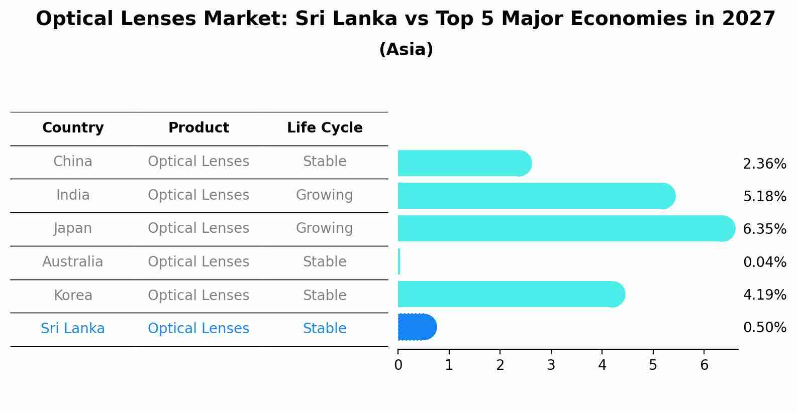 Optical Lenses Market: Sri Lanka vs Top 5 Major Economies in 2027 (Asia)