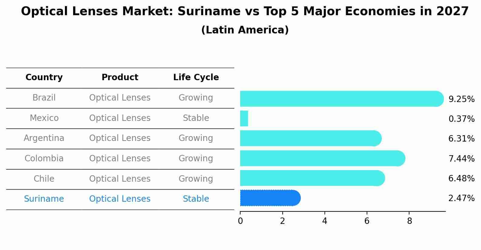 Optical Lenses Market: Suriname vs Top 5 Major Economies in 2027 (Latin America)