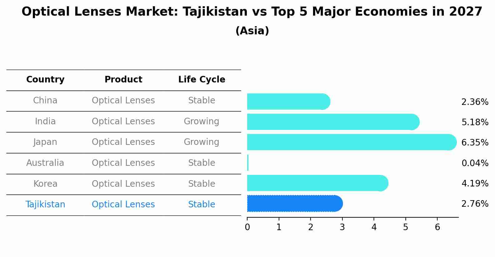 Optical Lenses Market: Tajikistan vs Top 5 Major Economies in 2027 (Asia)