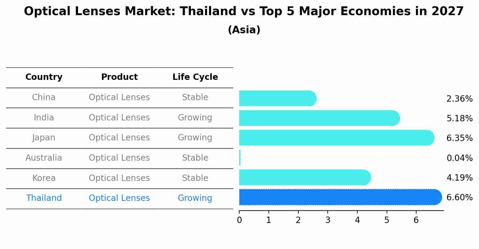 Optical Lenses Market: Thailand vs Top 5 Major Economies in 2027 (Asia)