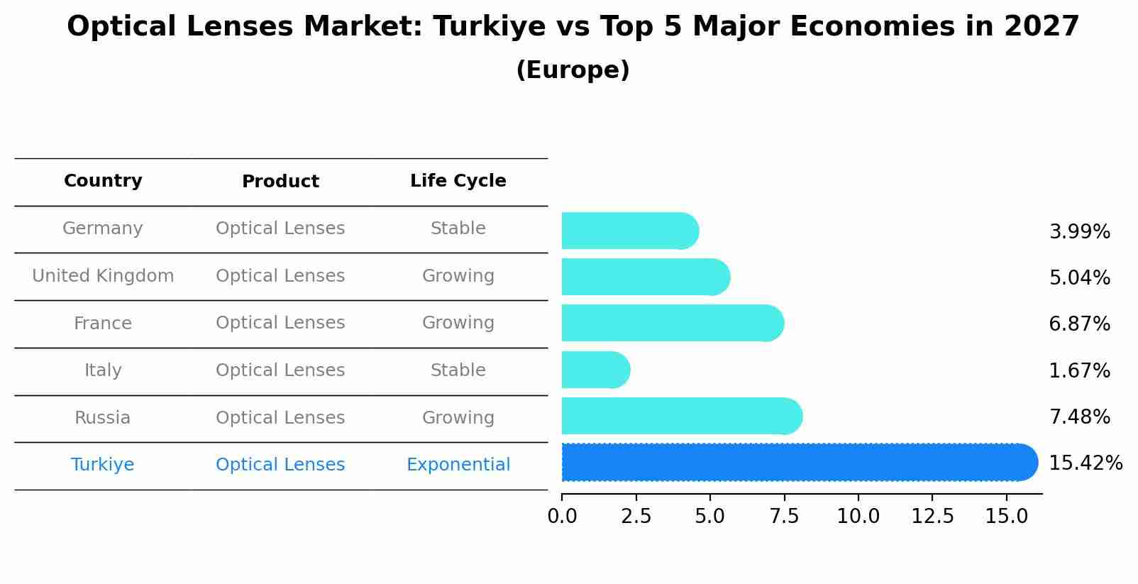 Optical Lenses Market: Turkiye vs Top 5 Major Economies in 2027 (Europe)