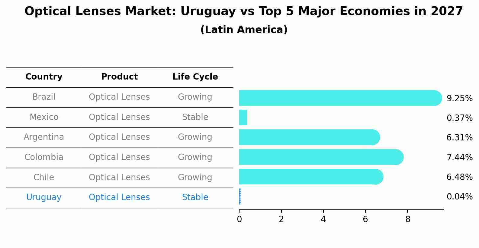 Optical Lenses Market: Uruguay vs Top 5 Major Economies in 2027 (Latin America)
