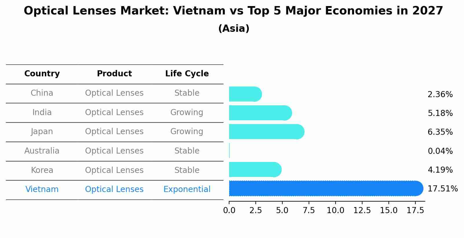 Optical Lenses Market: Vietnam vs Top 5 Major Economies in 2027 (Asia)