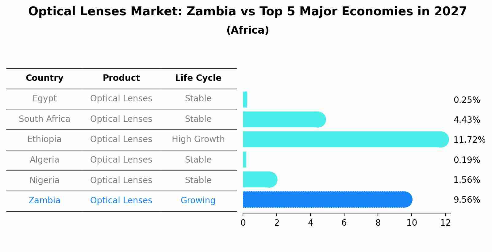 Optical Lenses Market: Zambia vs Top 5 Major Economies in 2027 (Africa)