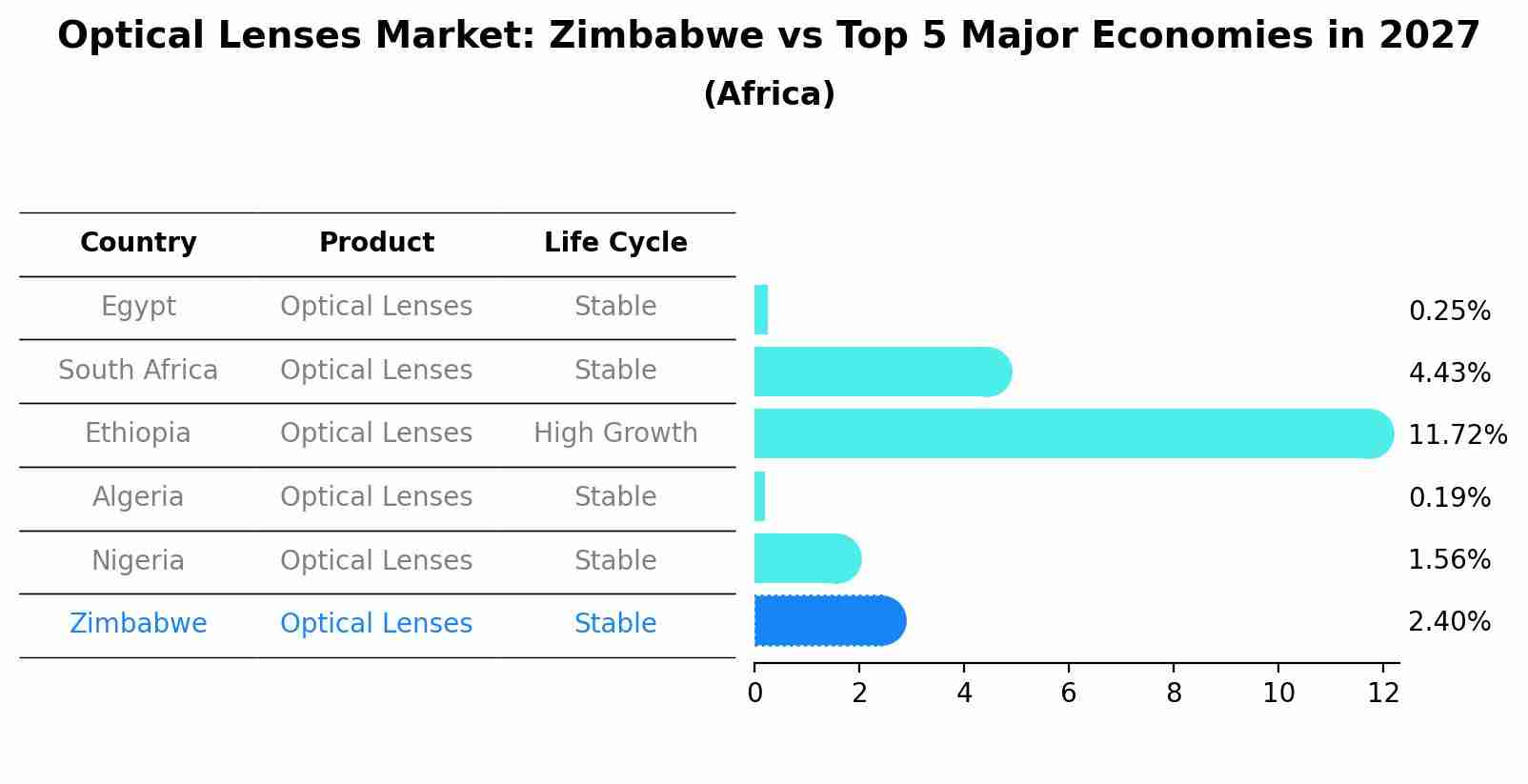 Optical Lenses Market: Zimbabwe vs Top 5 Major Economies in 2027 (Africa)