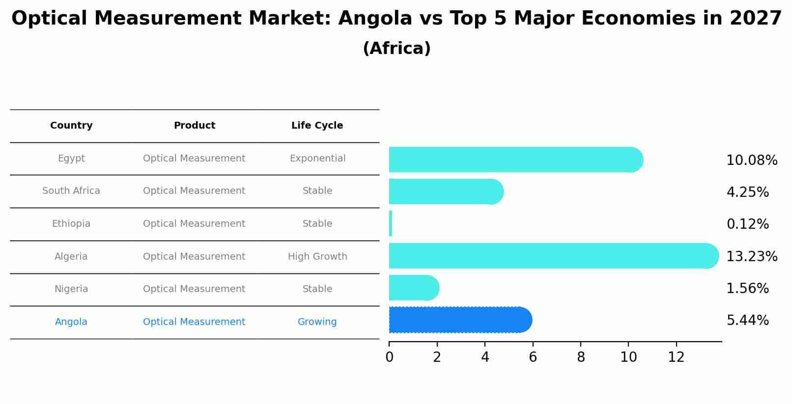 Optical Measurement Market: Angola vs Top 5 Major Economies in 2027 (Africa)