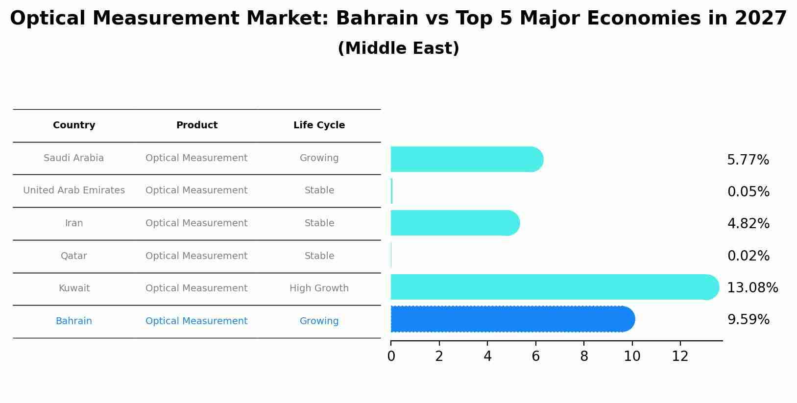 Optical Measurement Market: Bahrain vs Top 5 Major Economies in 2027 (Middle East)