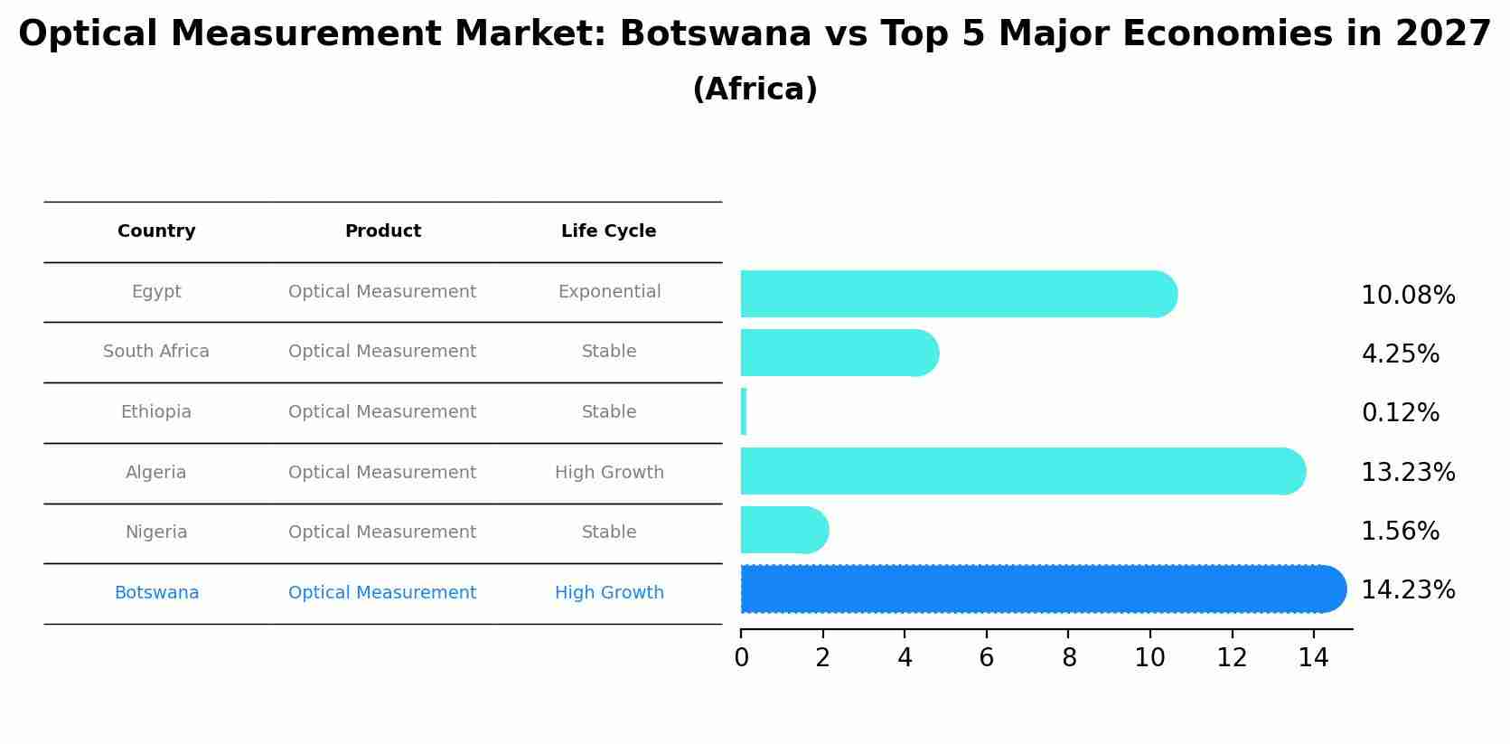 Optical Measurement Market: Botswana vs Top 5 Major Economies in 2027 (Africa)
