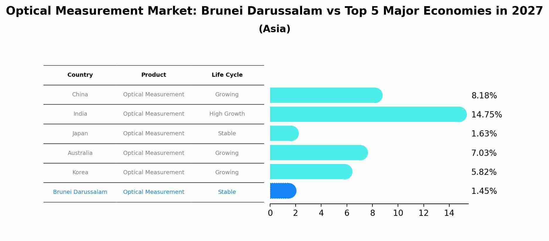 Optical Measurement Market: Brunei Darussalam vs Top 5 Major Economies in 2027 (Asia)