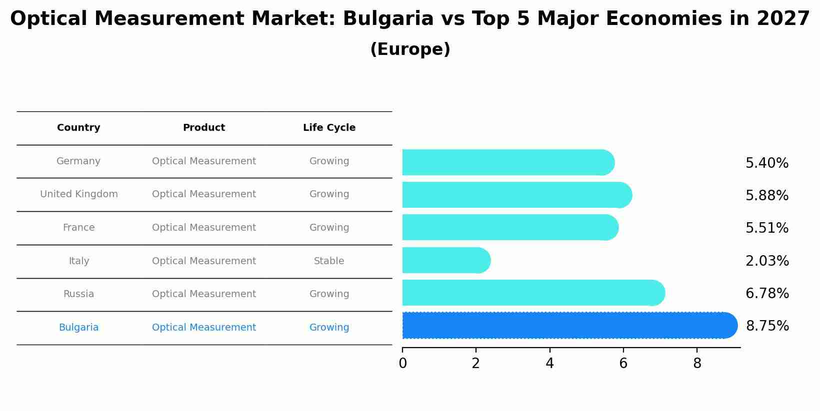 Optical Measurement Market: Bulgaria vs Top 5 Major Economies in 2027 (Europe)