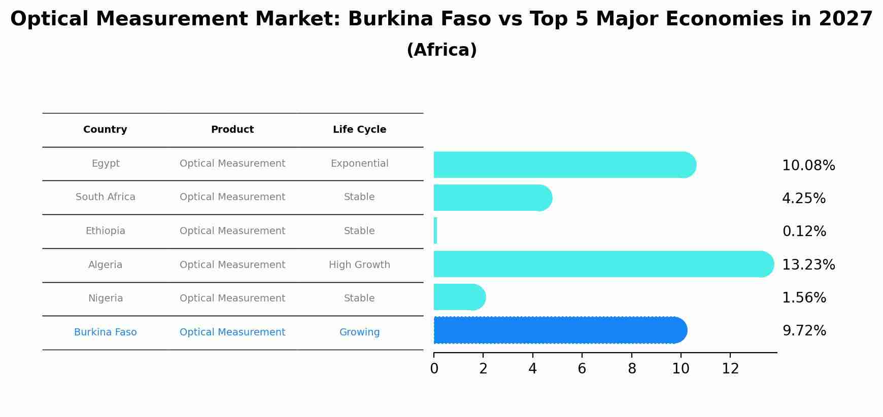 Optical Measurement Market: Burkina Faso vs Top 5 Major Economies in 2027 (Africa)