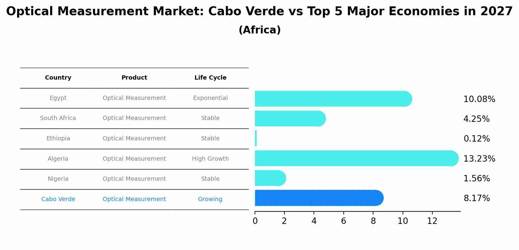 Optical Measurement Market: Cabo Verde vs Top 5 Major Economies in 2027 (Africa)