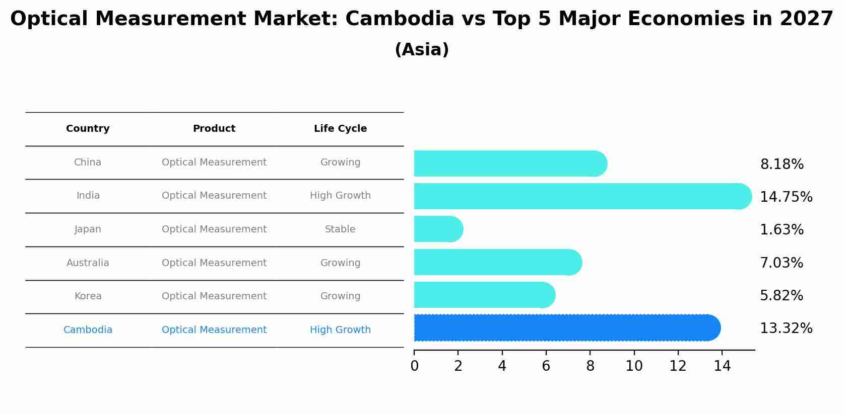 Optical Measurement Market: Cambodia vs Top 5 Major Economies in 2027 (Asia)