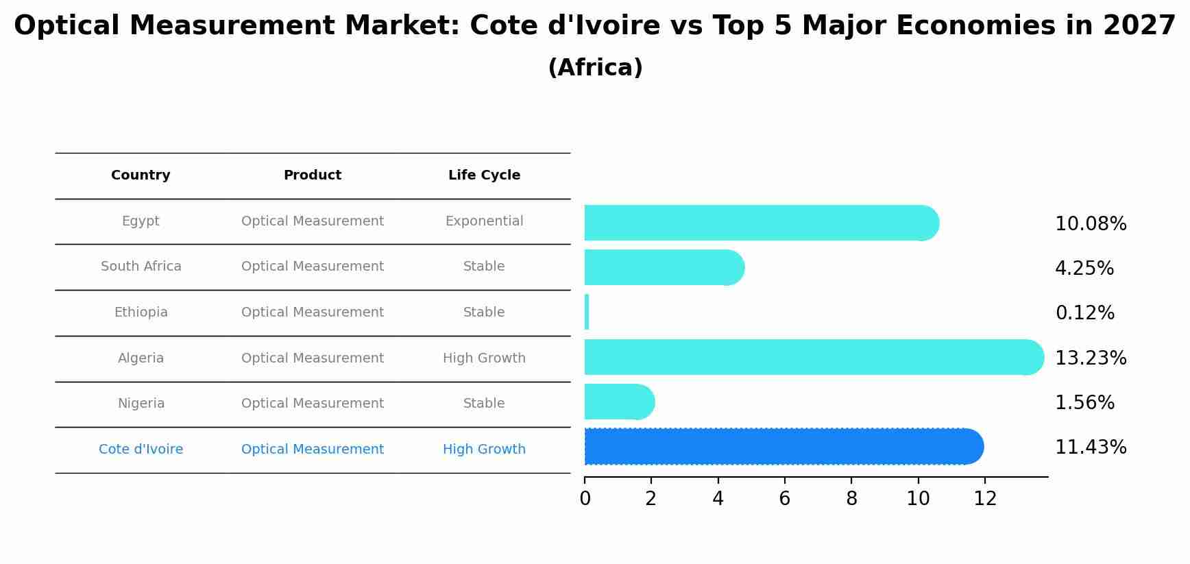 Optical Measurement Market: Cote d'Ivoire vs Top 5 Major Economies in 2027 (Africa)