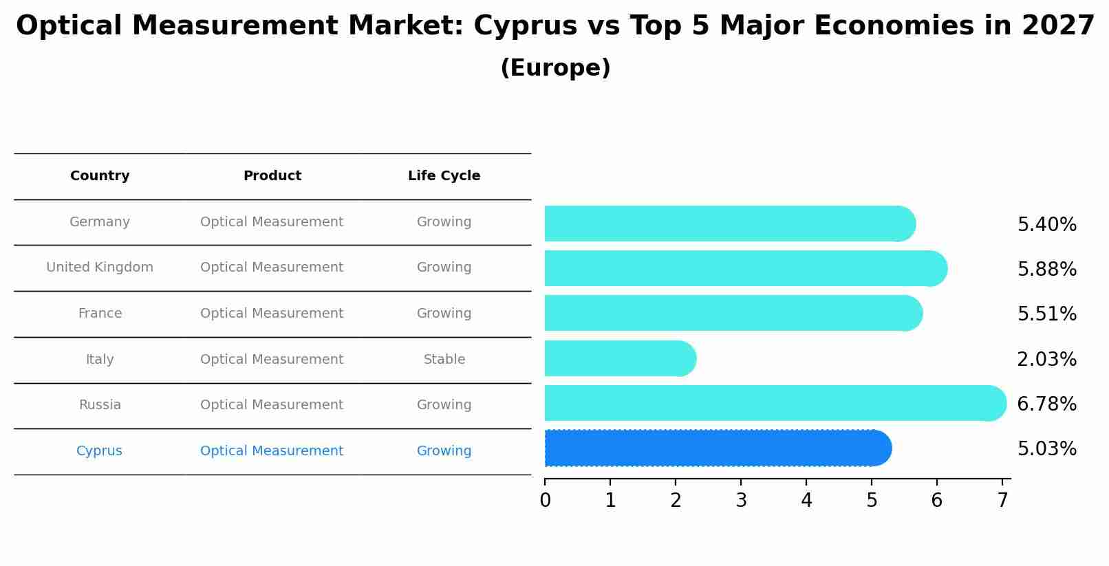 Optical Measurement Market: Cyprus vs Top 5 Major Economies in 2027 (Europe)