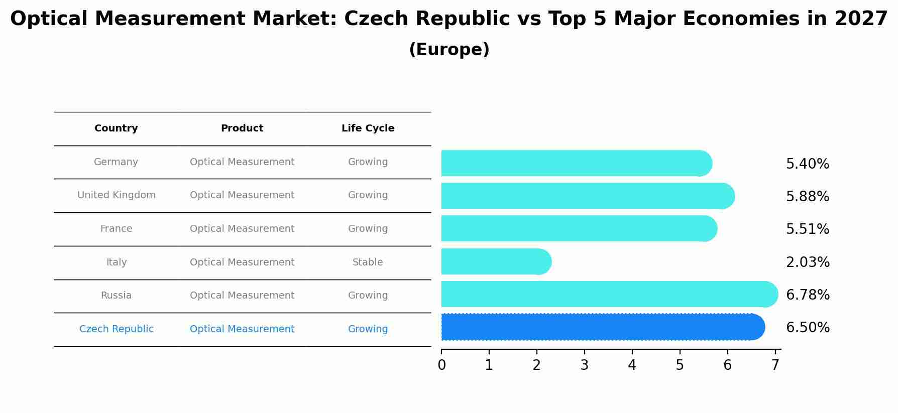 Optical Measurement Market: Czech Republic vs Top 5 Major Economies in 2027 (Europe)