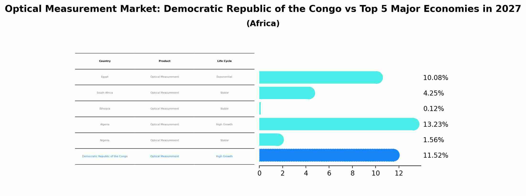 Optical Measurement Market: Democratic Republic of the Congo vs Top 5 Major Economies in 2027 (Africa)