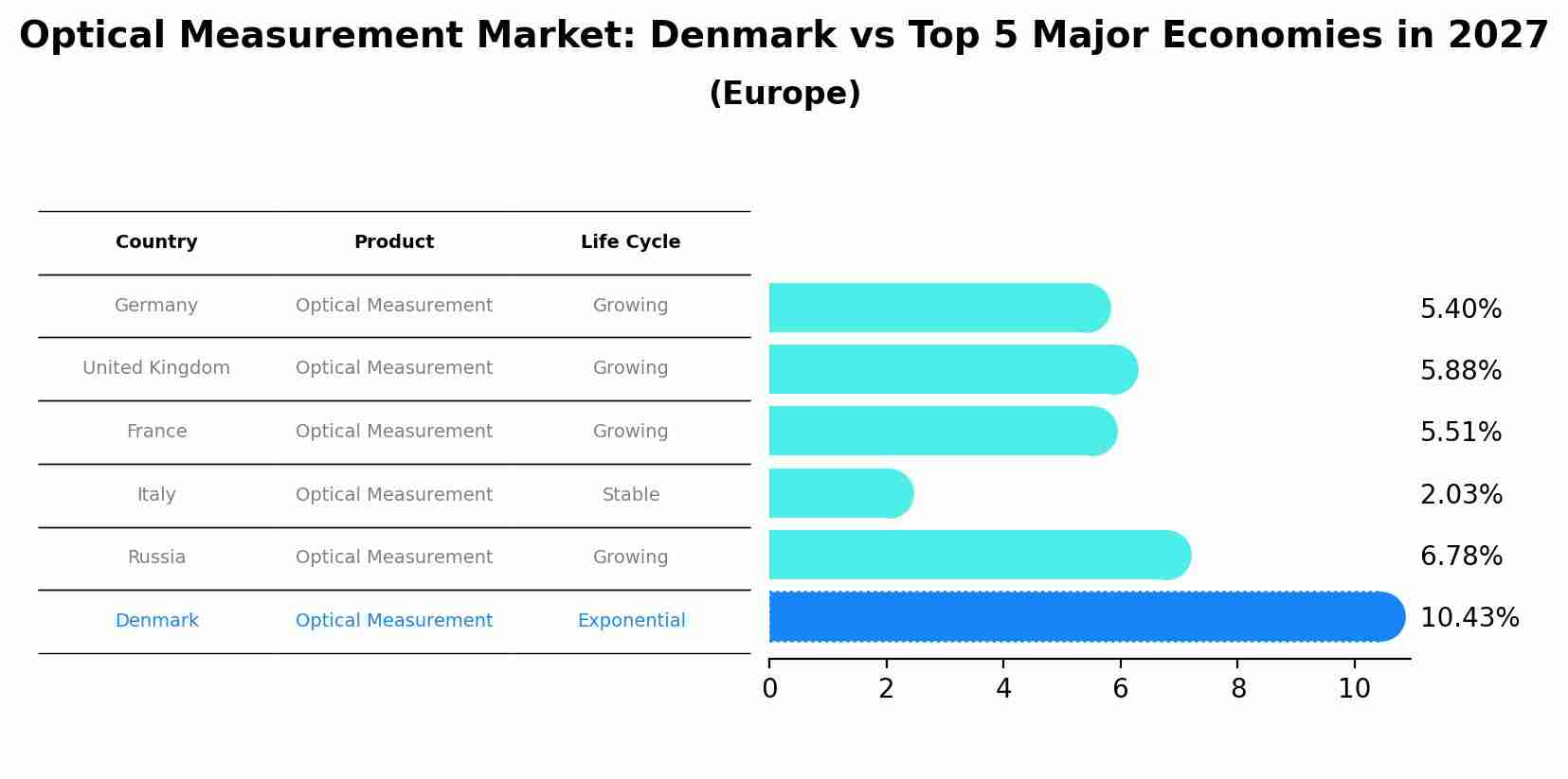 Optical Measurement Market: Denmark vs Top 5 Major Economies in 2027 (Europe)