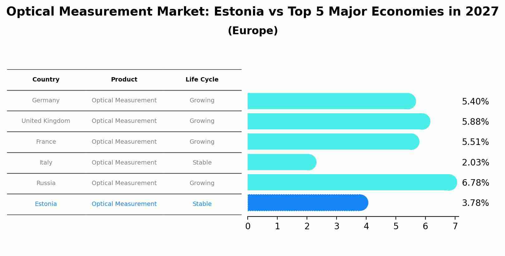 Optical Measurement Market: Estonia vs Top 5 Major Economies in 2027 (Europe)