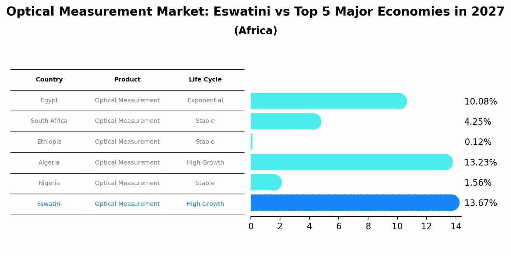 Optical Measurement Market: Eswatini vs Top 5 Major Economies in 2027 (Africa)