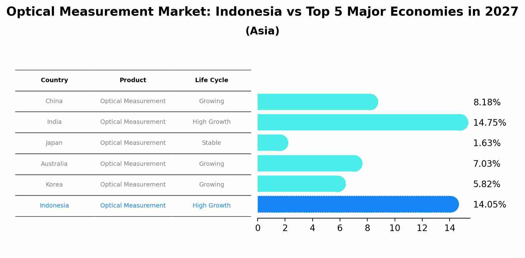 Optical Measurement Market: Indonesia vs Top 5 Major Economies in 2027 (Asia)