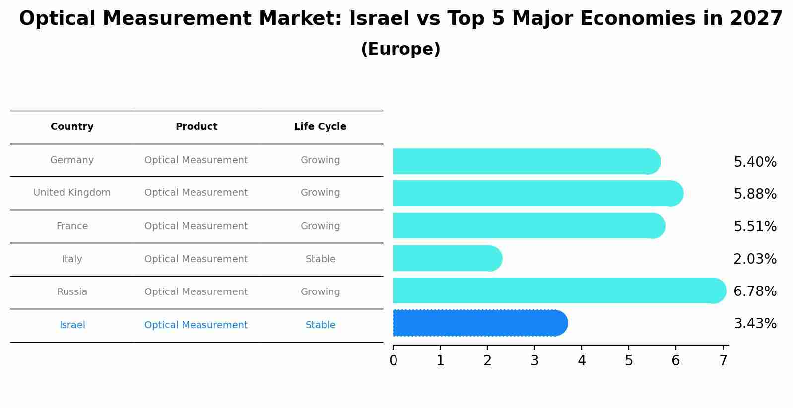 Optical Measurement Market: Israel vs Top 5 Major Economies in 2027 (Europe)